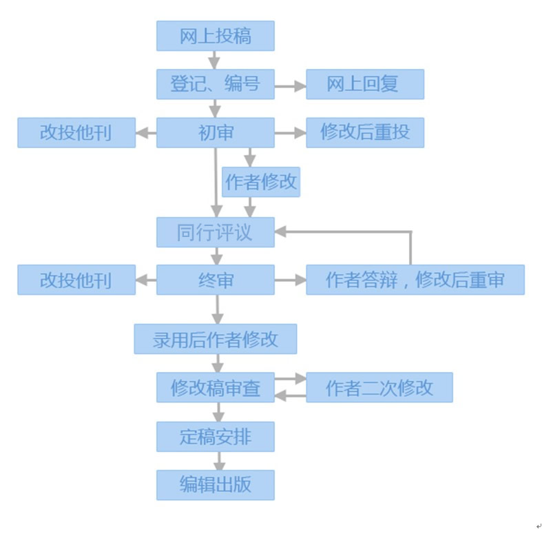 审稿流程图